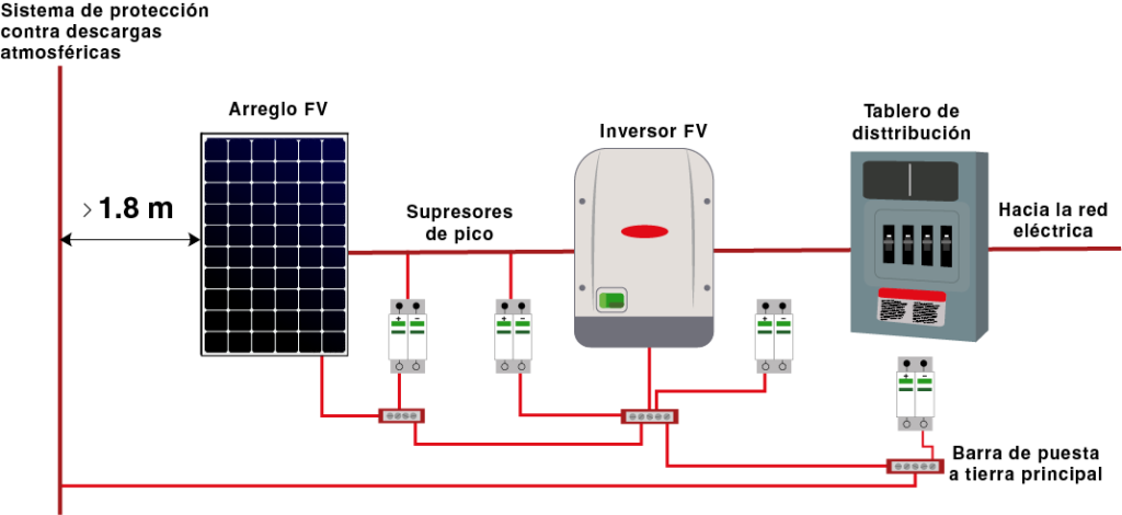 sistema-de-supresor-de-picos-en-sistema-fotovoltaico-PVS